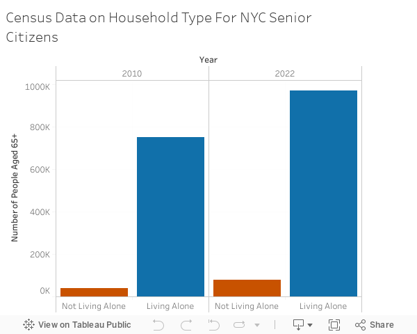 Census Data on Household Type For NYC Senior Citizens 