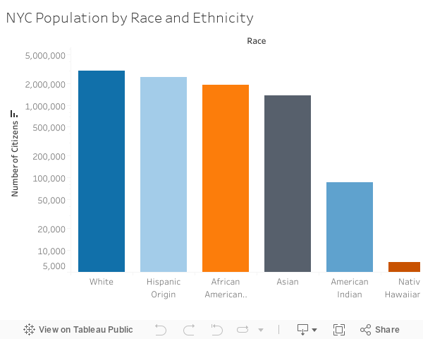 NYC Population by Race and Ethnicity 