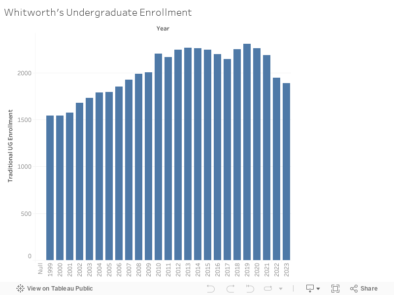 Whitworth's Undergraduate Enrollment 