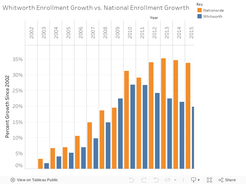 Whitworth Enrollment Growth vs. National Enrollment Growrth 
