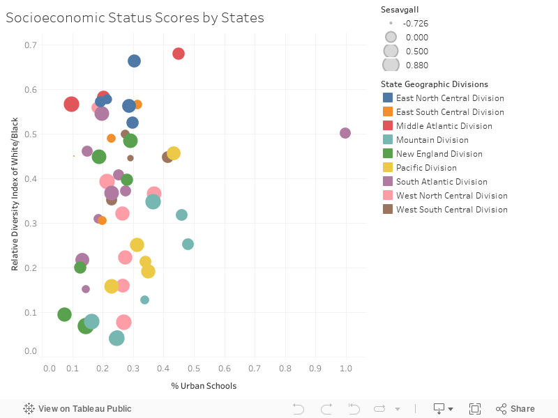 Socioeconomic Status Scores by States 