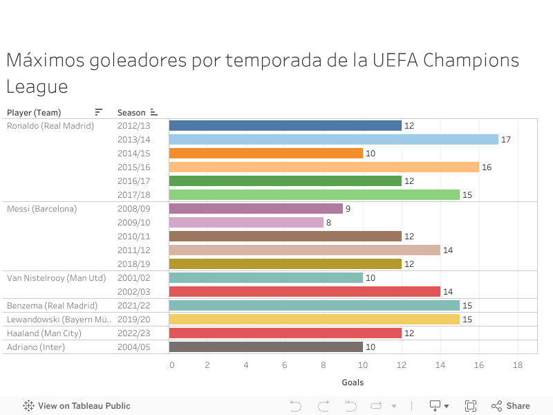 Máximos goleadores por temporada de la UEFA Champions League 