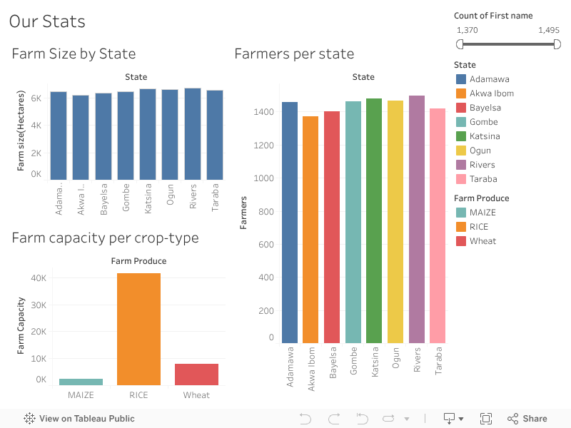 Our Stats 