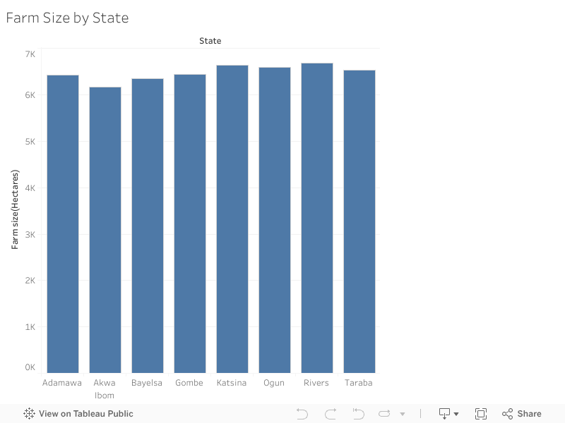 Farm Size by State 