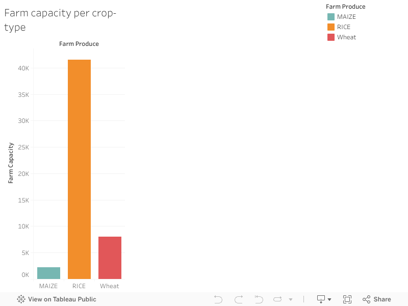 Farm capacity per crop-type 
