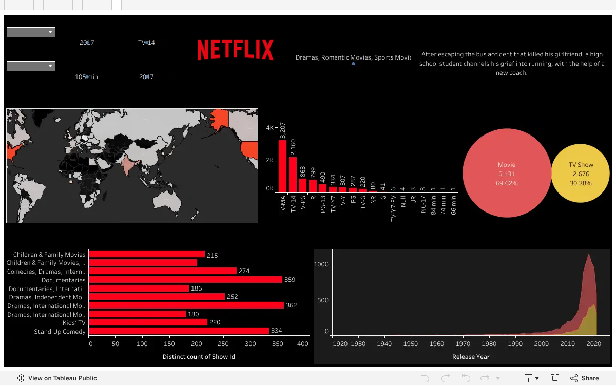 Netflix Analytics Dashboard