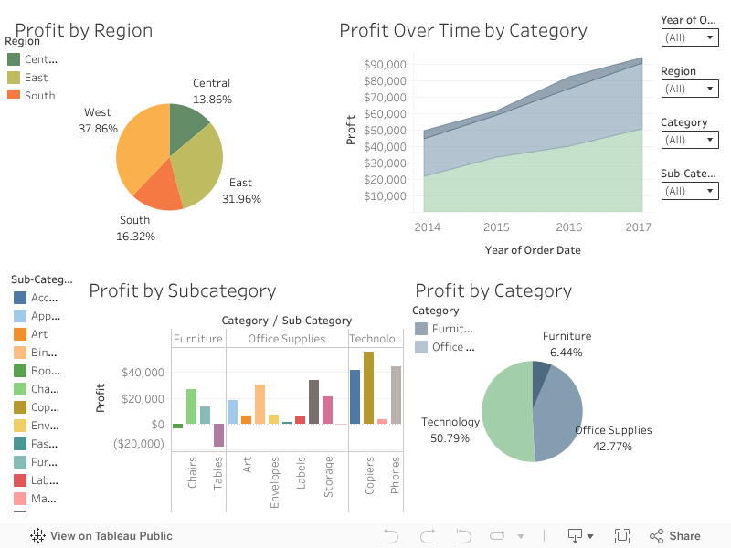 Profit timeline Tableau dashboard thumbnail
