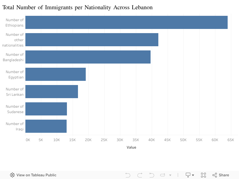 Total Number of Immigrants per Nationality Across Lebanon 