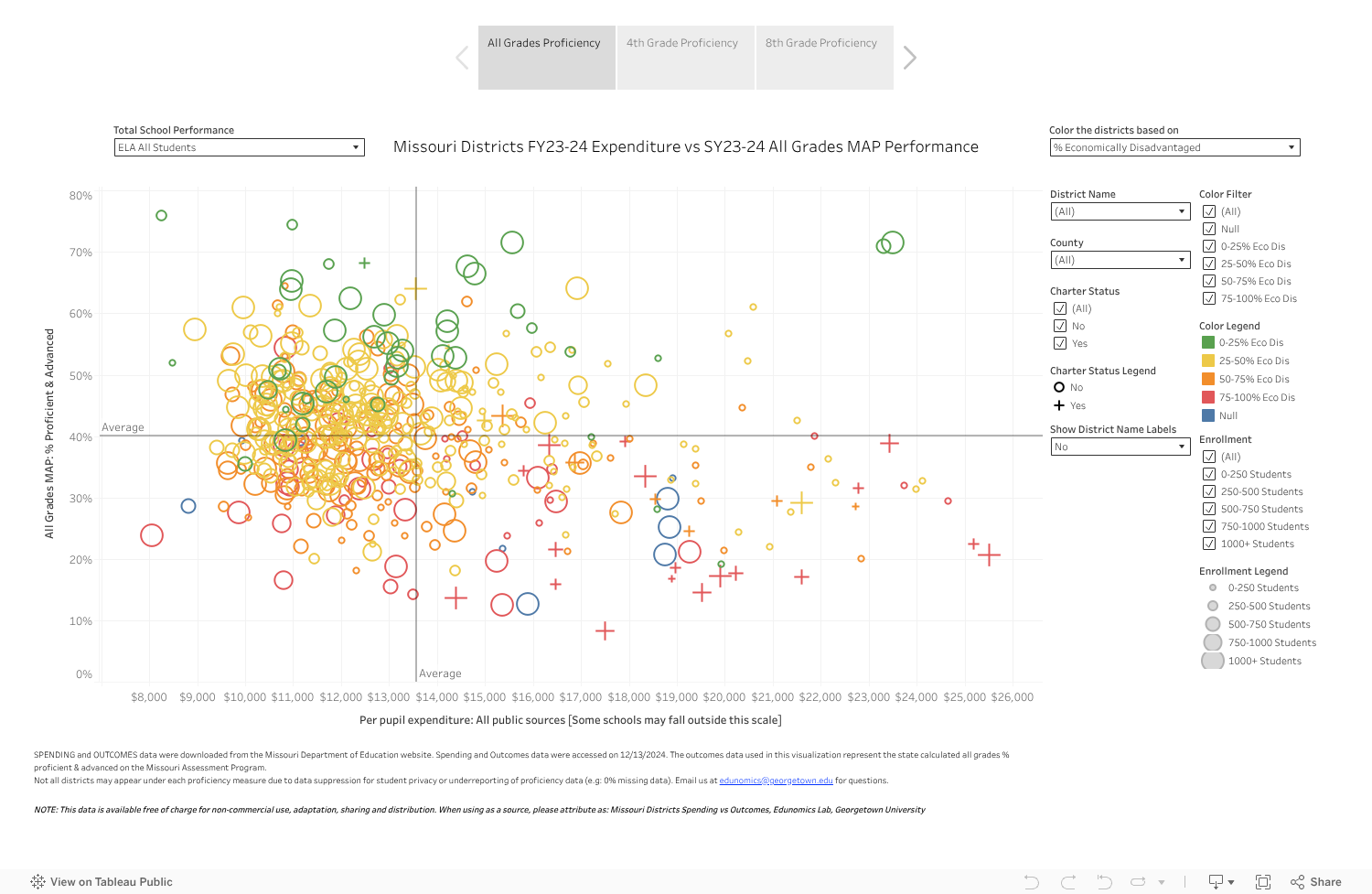 MO Districts FY24 Spending vs SY24 Outcomes 