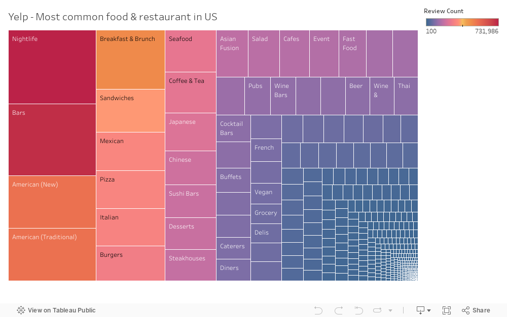 Yelp - Most common food & restaurant in US dashboard 