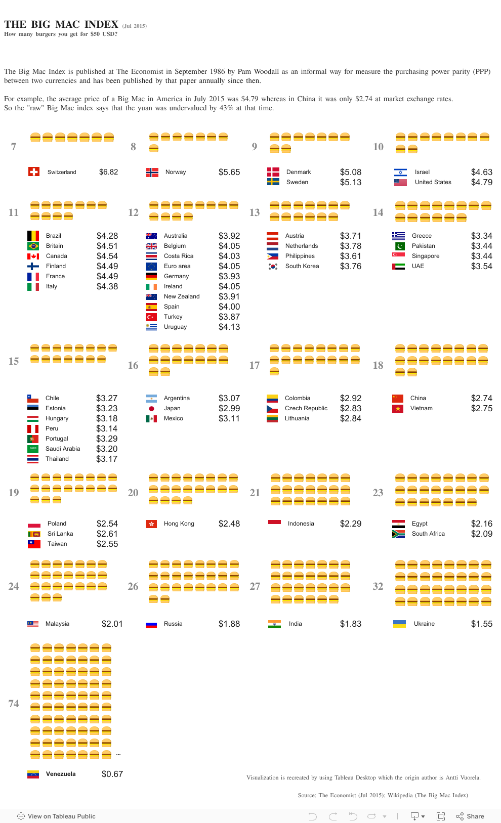 Big Mac Index (Jul 2015) 