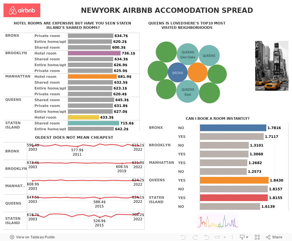 NEWYORK AIRBNB ACCOMODATION SPREAD 