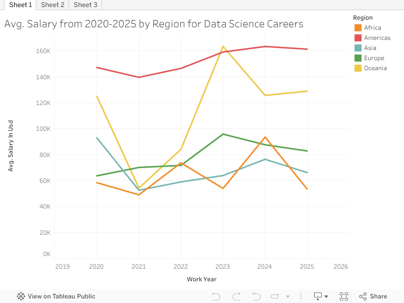 Avg. Salary from 2020-2025 by Region for Data Science Careers