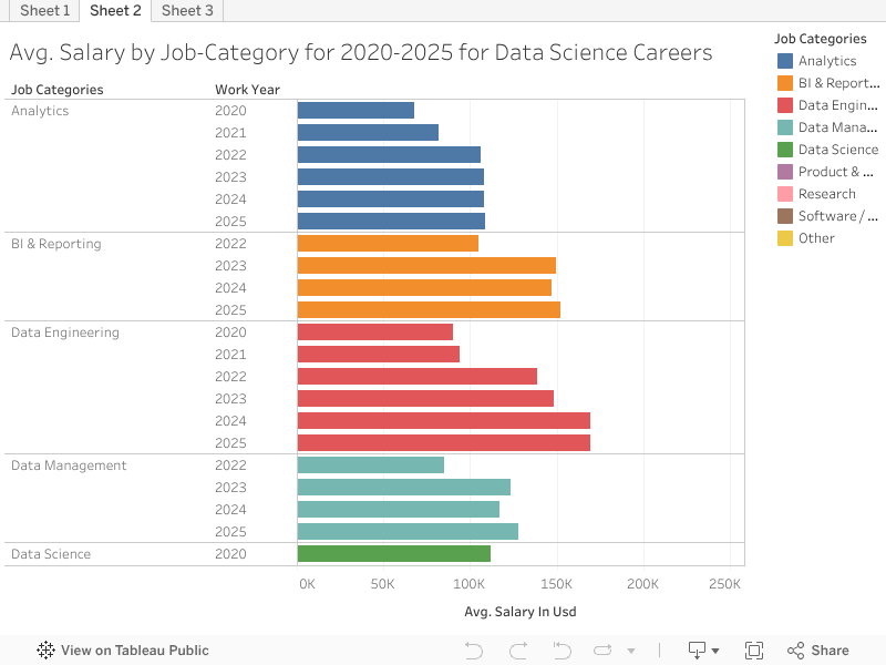 Avg. Salary by Job-Category for 2020-2025 for Data Science Careers