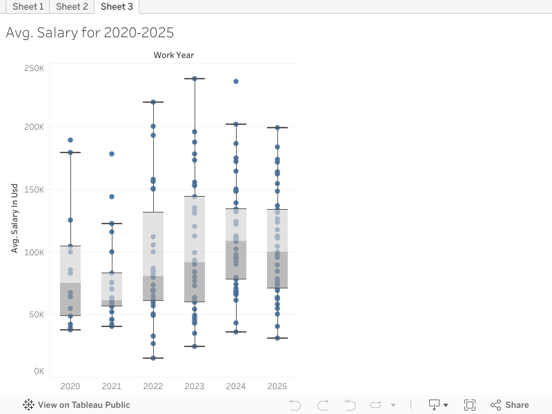 Avg. Salary for 2020-2025