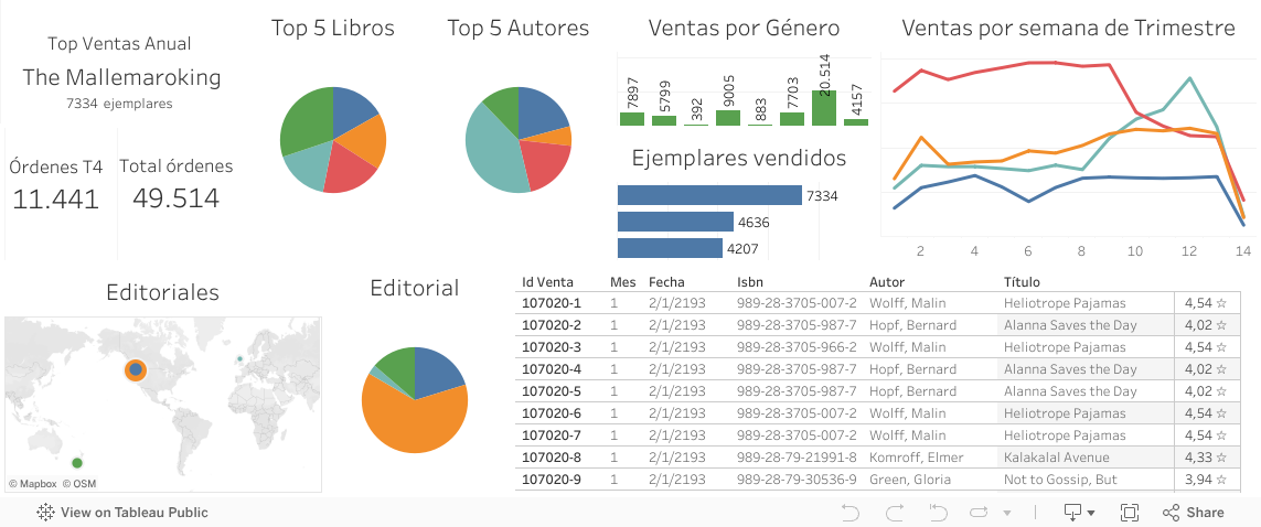 Bookshop's Dashboard 