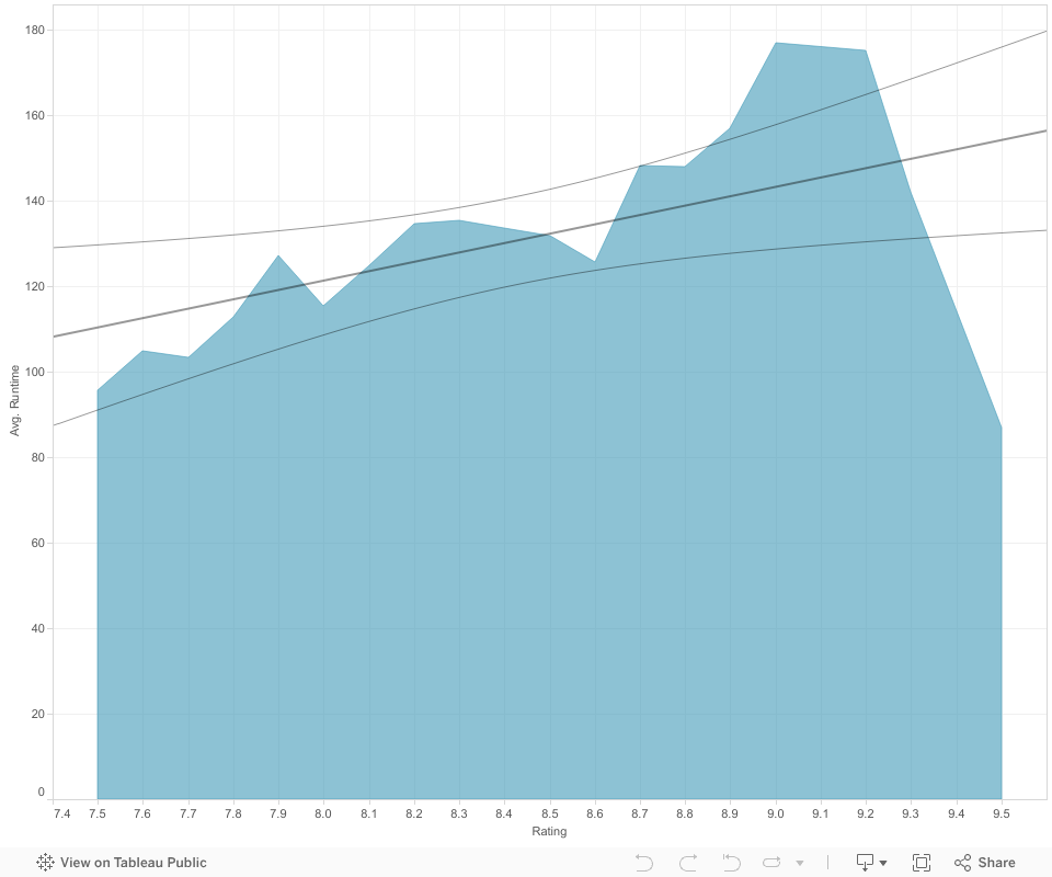 Avg runtime vs rating 