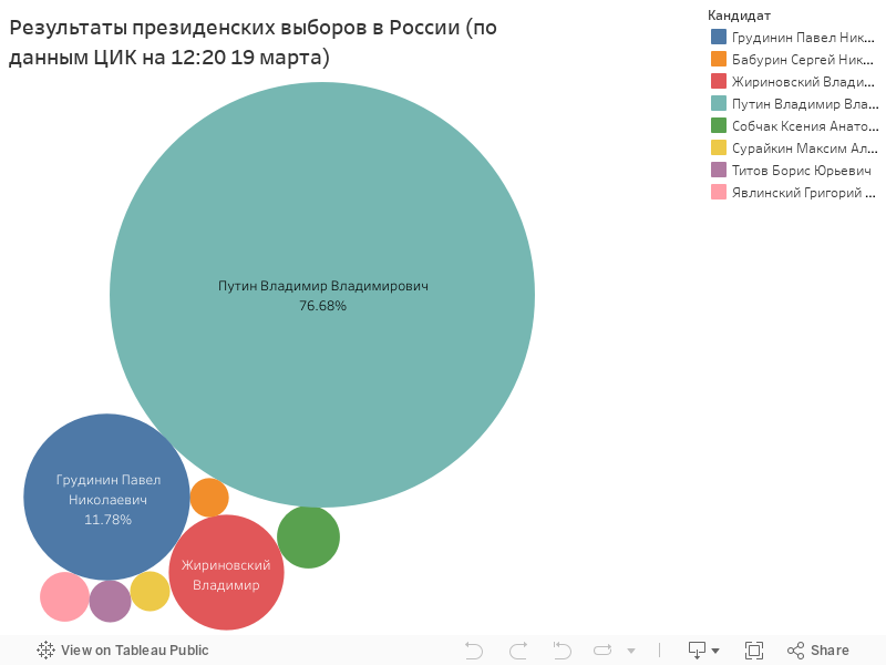 Результаты президенских выборов в России (по данным ЦИК на 12:20 19 марта) 
