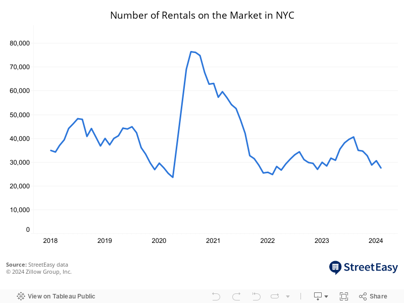 NYC Rental Inventory 
