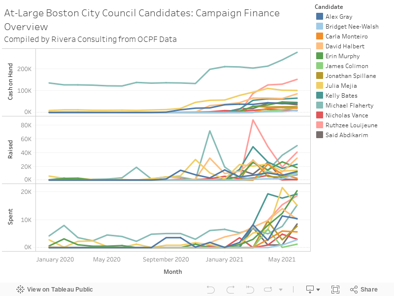 At-Large Boston City Council Candidates: Campaign Finance OverviewCompiled by Rivera Consulting from OCPF Data 