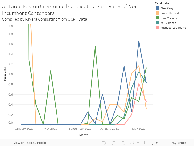 At-Large Boston City Council Candidates: Burn Rates of Non-Incumbent ContendersCompiled by Rivera Consulting from OCPF Data 