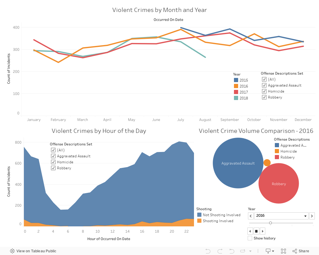 Dashboard 2 