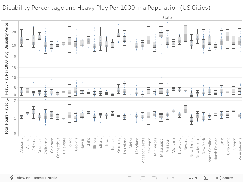 Disability Percentage and Heavy Play Per 1000 in a Population (US Cities) 