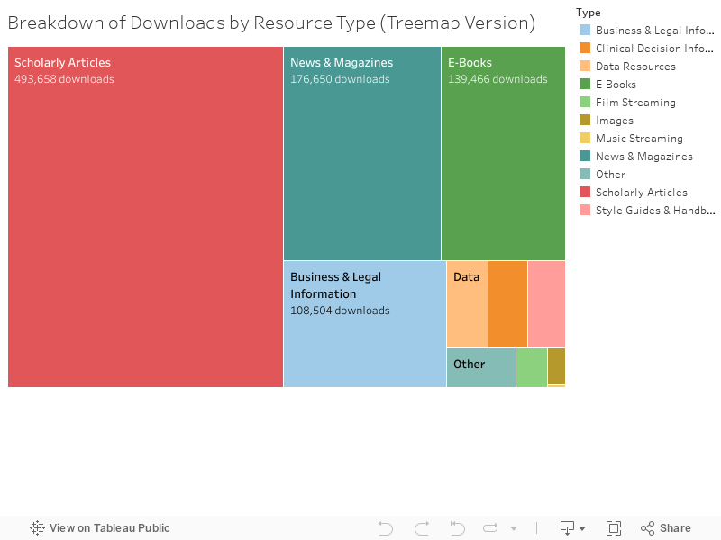 Breakdown of Downloads (Treemap Version) 