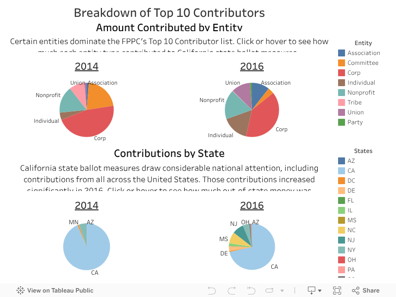 Breakdown of Top 10 Contributors 
