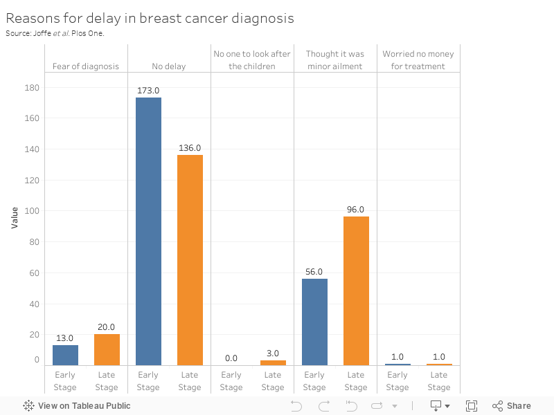 Reasons for delay in breast cancer diagnosisSource: Joffe et al. Plos One. 