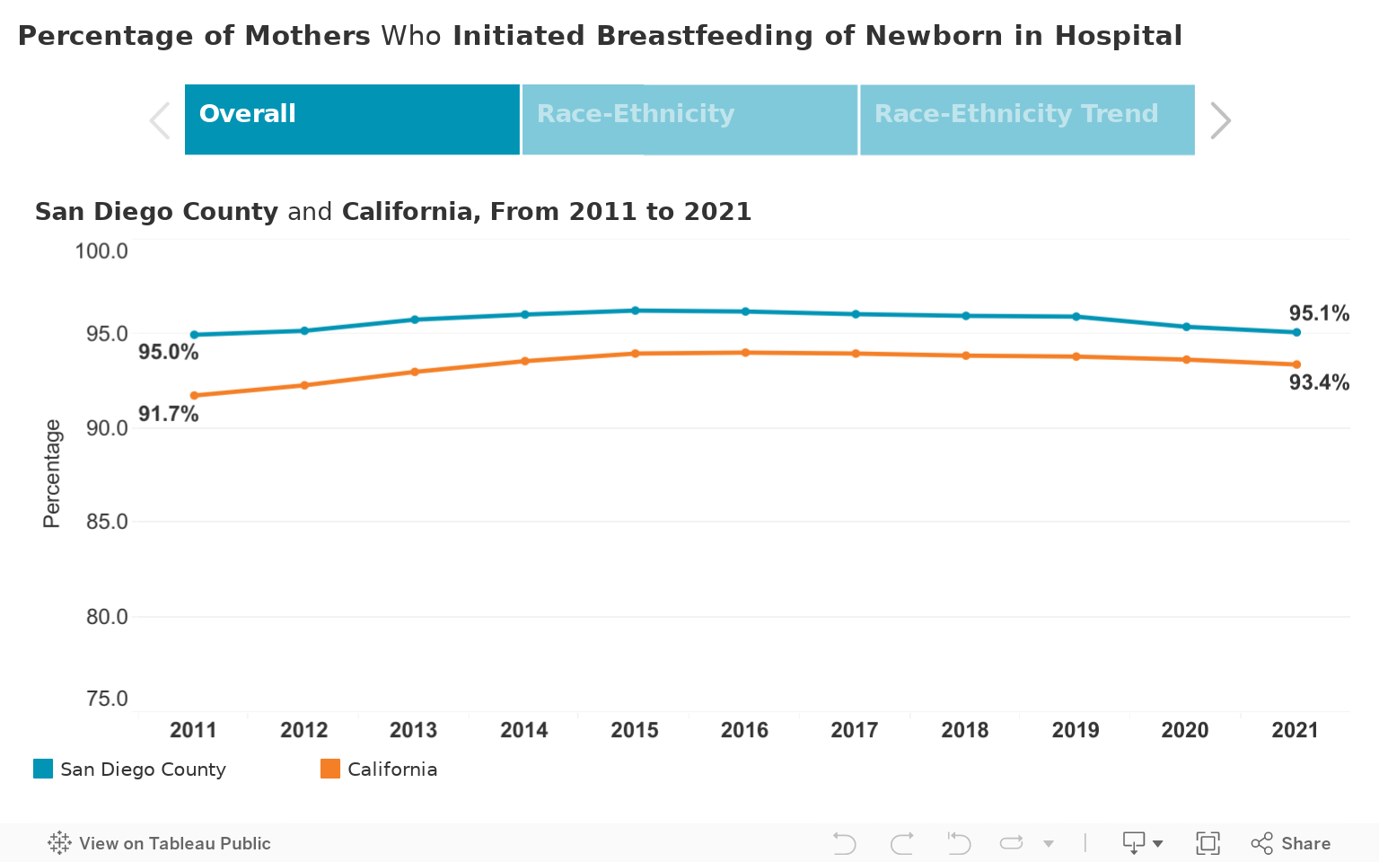 Percentage of Mothers Who Initiated Breastfeeding of Newborn in Hospital 