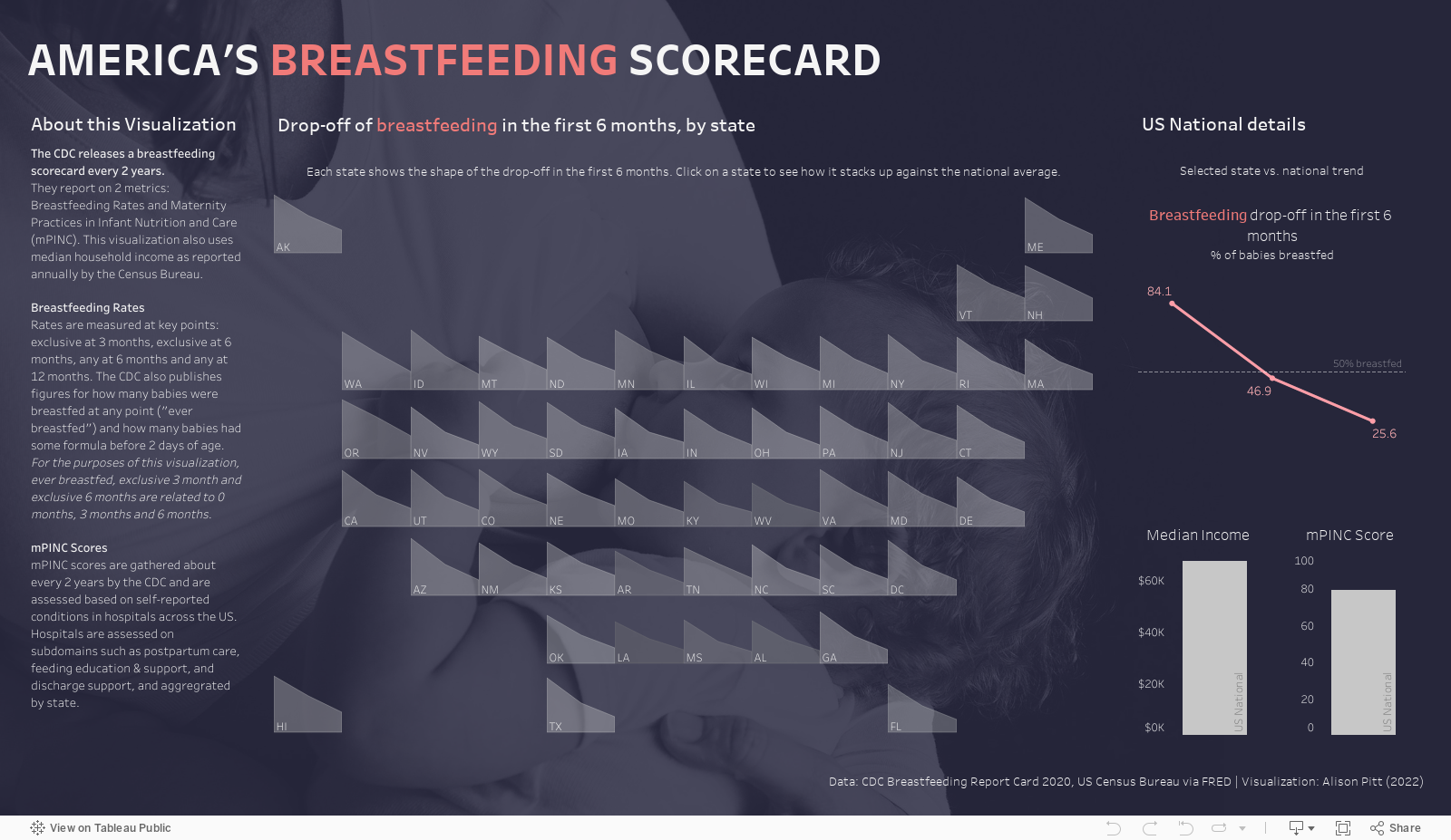 Breastfeeding in the US 