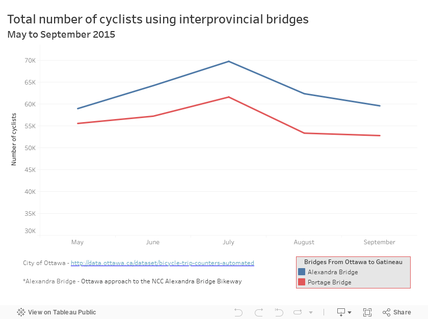 Cyclists Using Interprovincial Bridges 