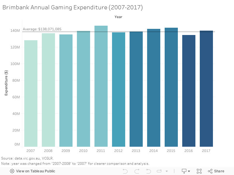 Brimbank Annual Gaming Expenditure (2007-2017) 