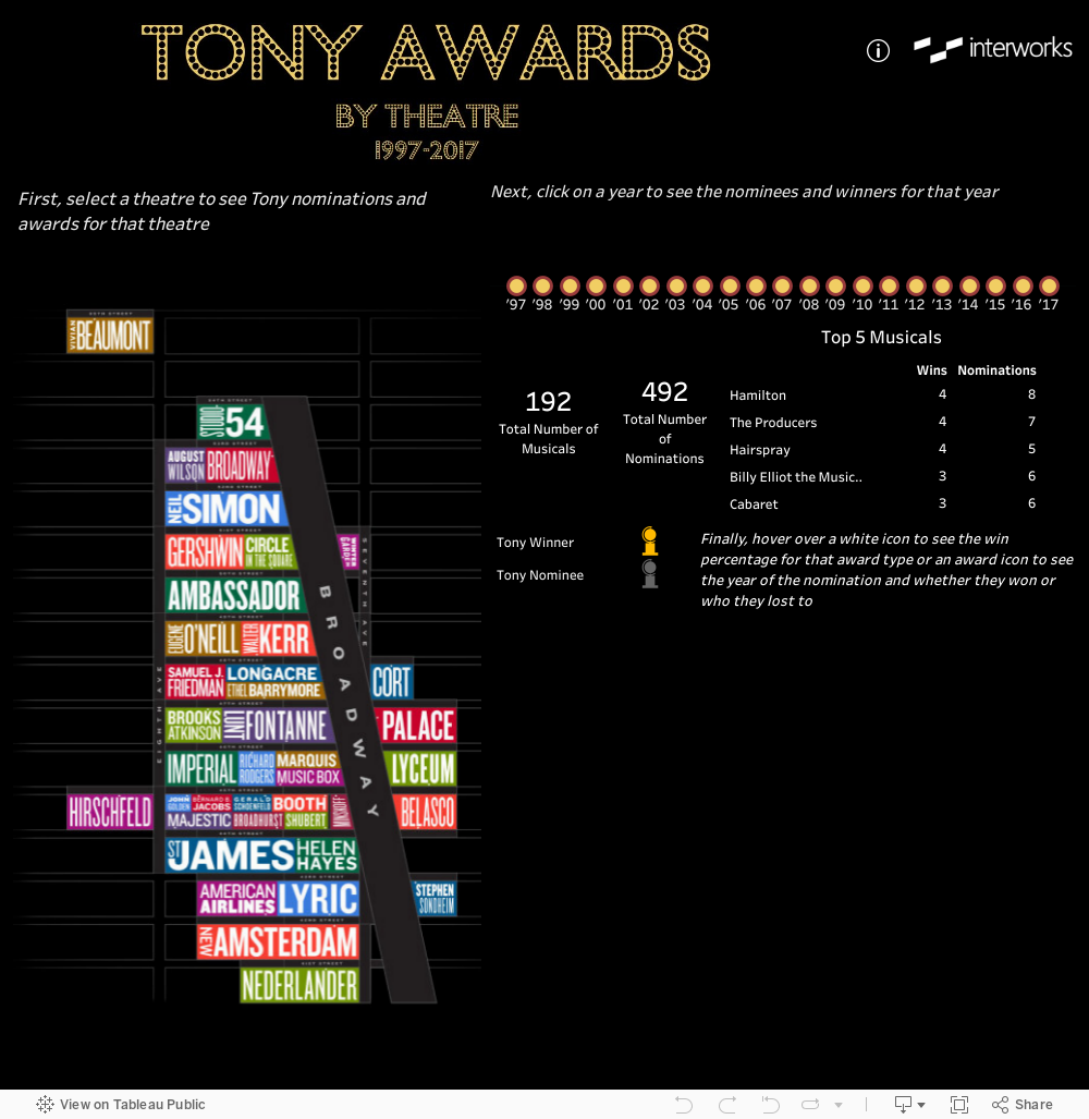 Tony Awards by Theatre                          1997-2017 