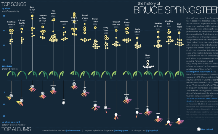 Data + Music Viz Gallery