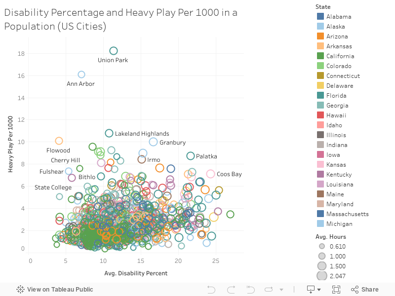 Disability Percentage and Heavy Play Per 1000 in a Population (US Cities) 