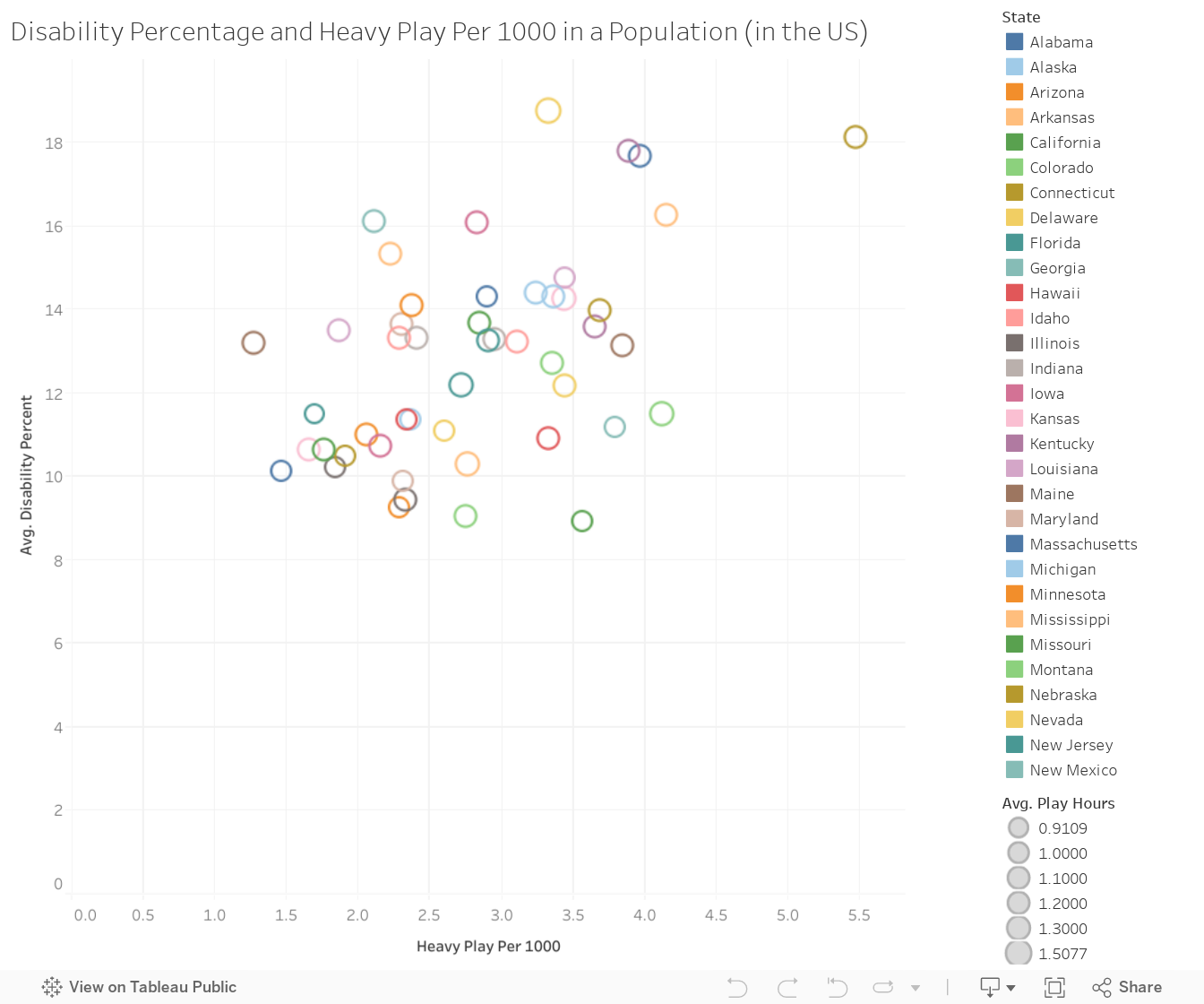 Disability Percentage and Heavy Play Per 1000 in a Population (in the US) 