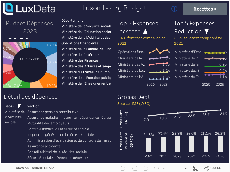 Luxembourg Budget 2023 - Dépenses 