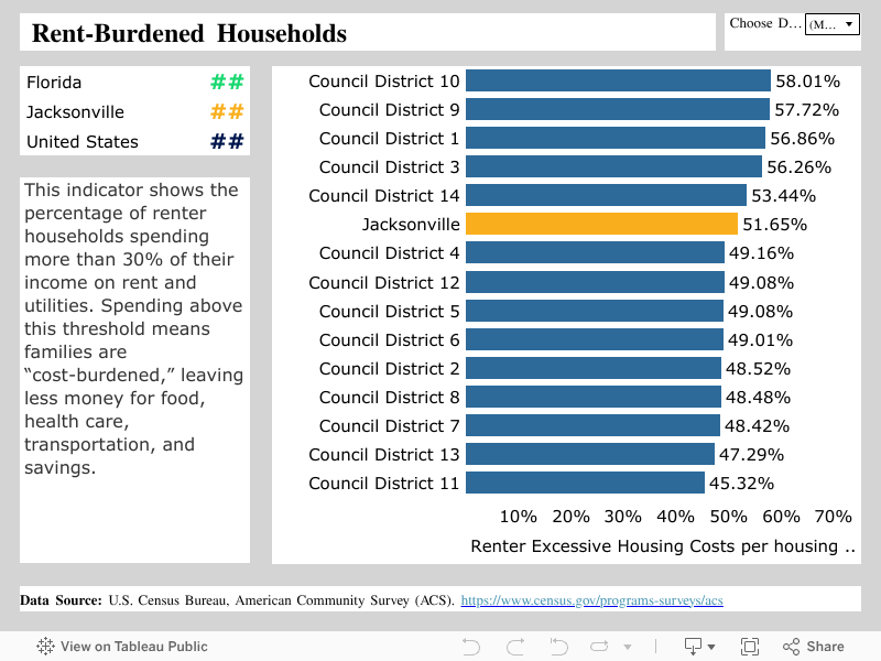  Rent-Burdened Households  