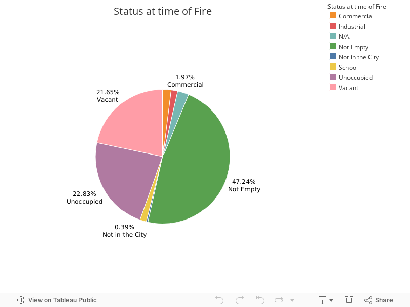Status at time of Fire 