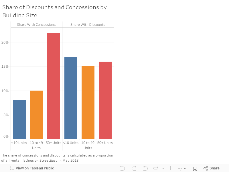 Share of Discounts and Concessions by Building Size 