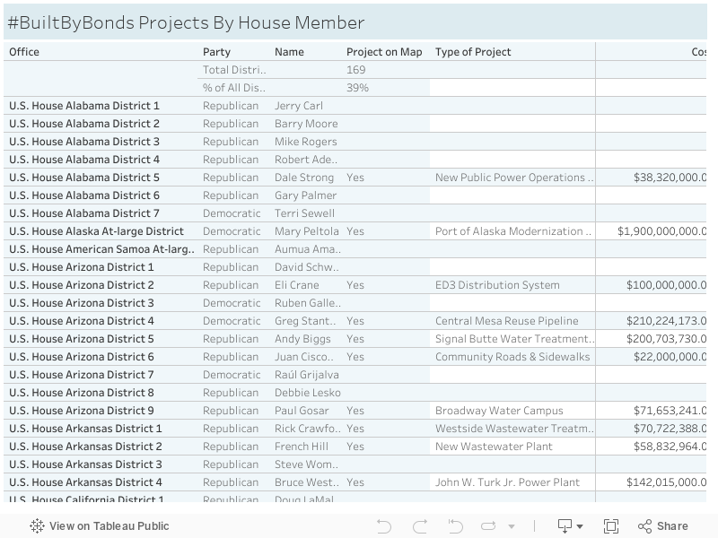 #BuiltByBonds Projects By House Member 