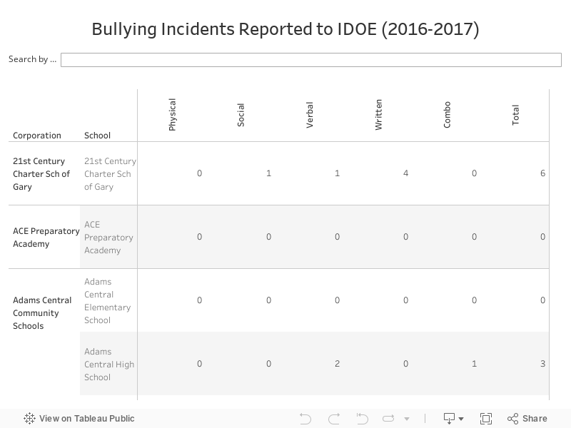 Bullying Incidents Reported to IDOE (2016-2017) 