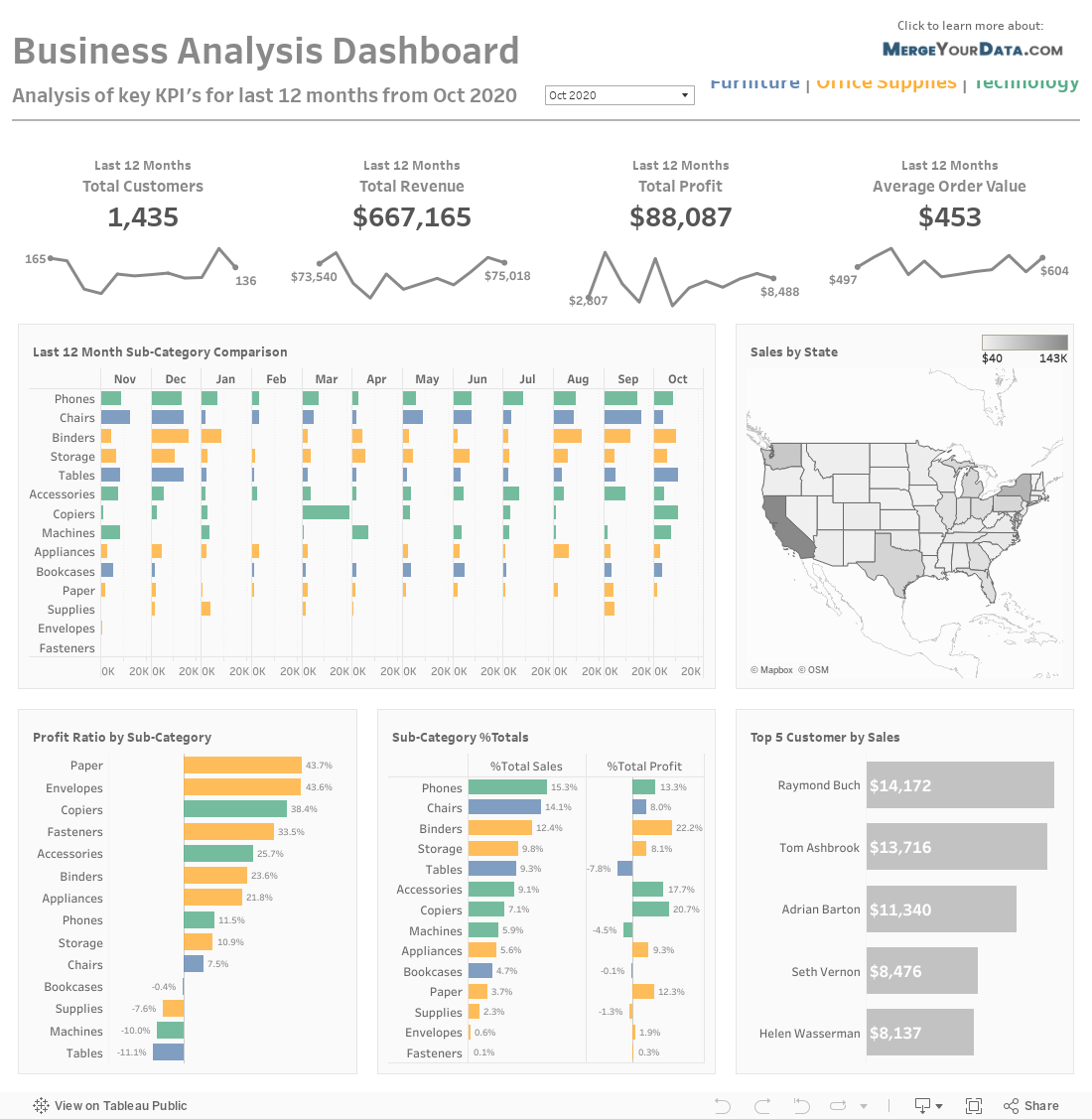 Business Analysis Dashboard 