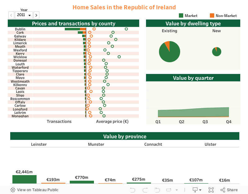 Home Sales in the Republic of Ireland 