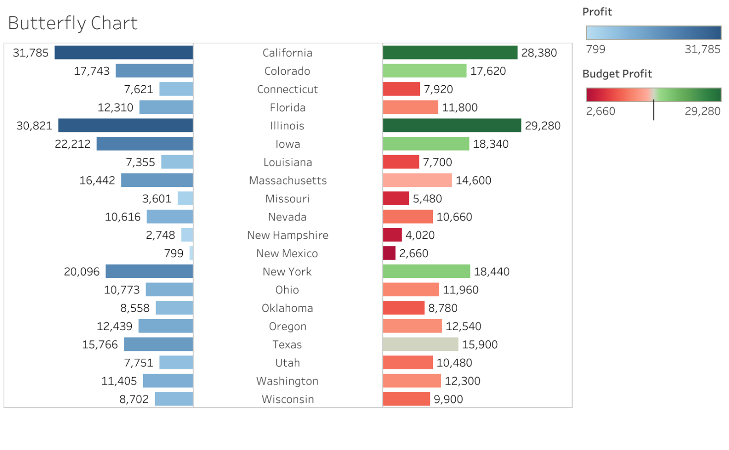 Butterfly Chart Puran Bhujel Tableau Public