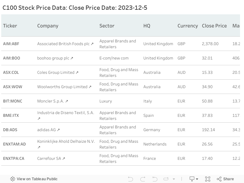 C100 Stock Price Data: Close Price Date: 2023-3-1 