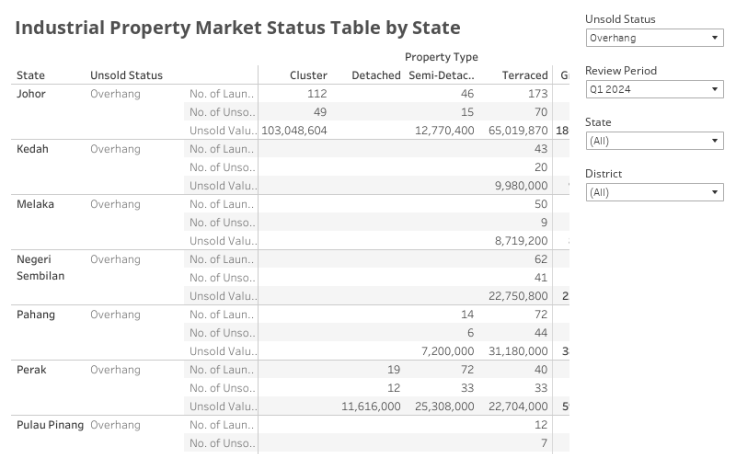 C1. Industrial Property Market Status Table by State