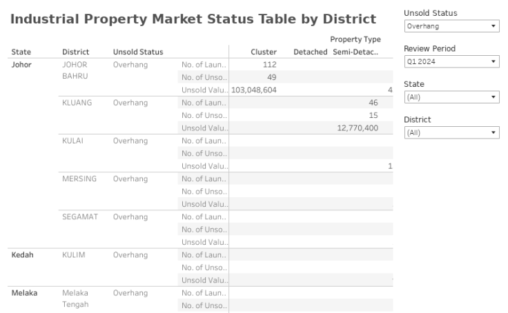 C2. Industrial Property Market Status Table by District